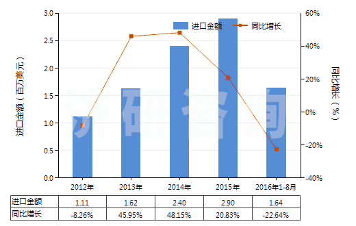 2012-2016年8月中國(guó)其他草酸鹽和酯(HS29171190)進(jìn)口總額及增速統(tǒng)計(jì)